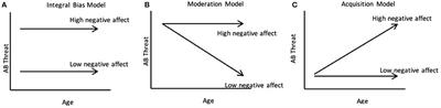 Study Protocol: Longitudinal Attention and Temperament Study